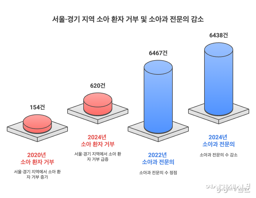 서울·경기 소아 환자 응급실 회송은 2020년 154건에서 2024년 620건으로 4배 증가했다. 소아청소년과 전문의는 6467명에서 6438명으로 줄며 당직 확보마저 어려운 실정이다. /냅킨ai, 여성경제신문 재구성