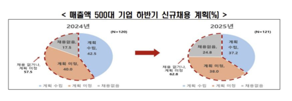 매출 500대 기업 하반기 신규채용 계획. /한국경제인협회