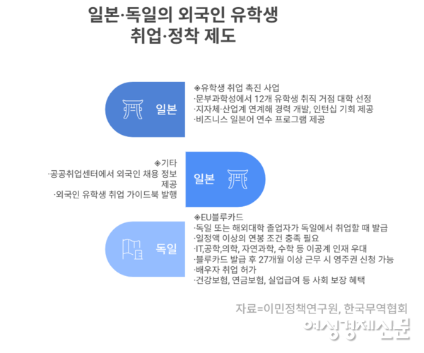 일본·독일의 외국인 유학생 취업 및 정착 제도. /냅킨AI, 여성경제신문 재구성