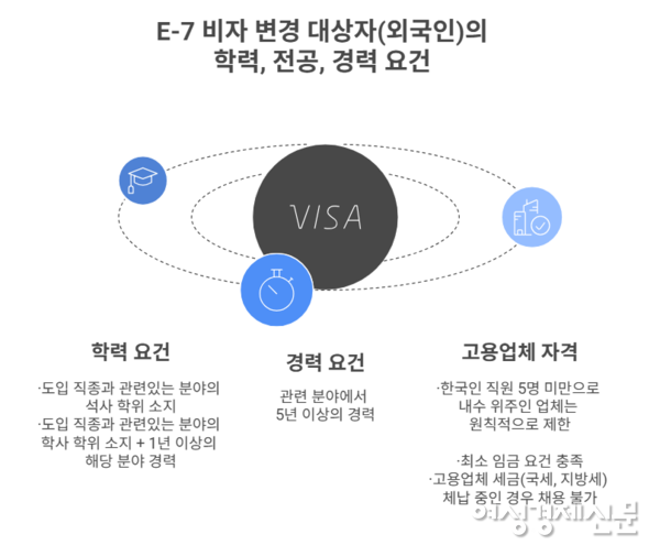 E-7 비자 변경 대상자(외국인)의 학력, 전공, 경력 요건. /냅킨AI, 여성경제신문DB