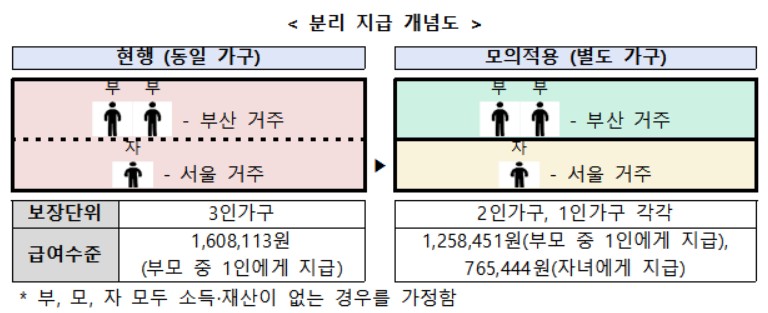 생계급여 분리 지급 개념도 /보건복지부