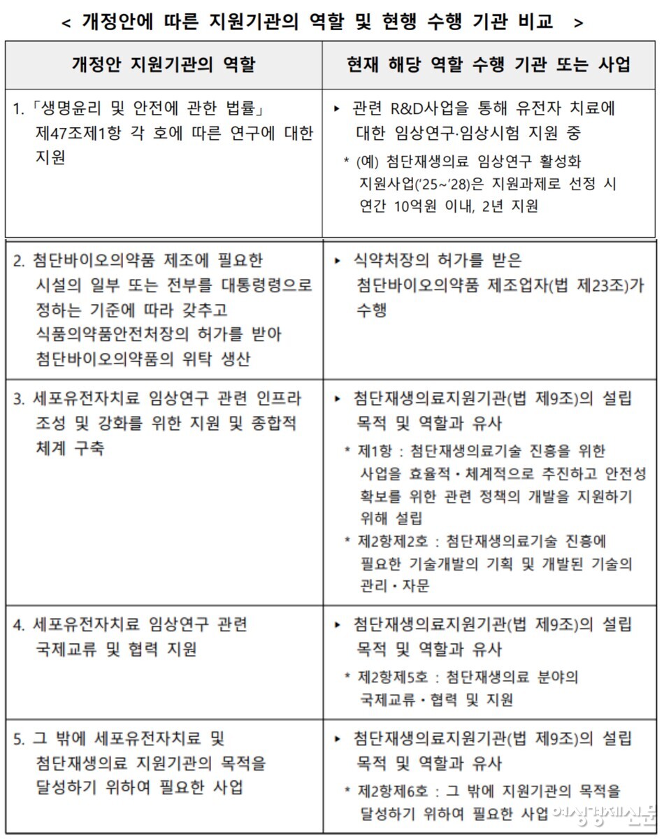 김영배 의원의 첨생법 개정안에 따른 지원기관의 역할 및 현행 수행 기관 비교 /국회 의안정보시스템