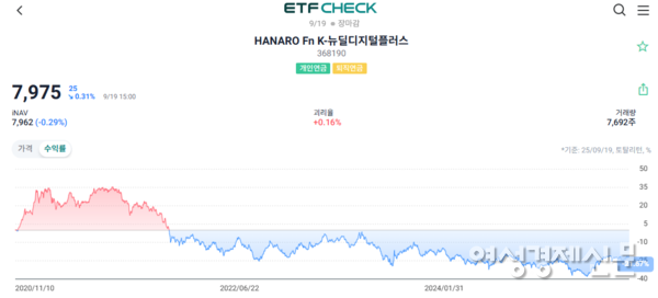 'HANARO Fn K-뉴딜디지털플러스' ETF 출시 이후 5년 수익률 /ETF 체크