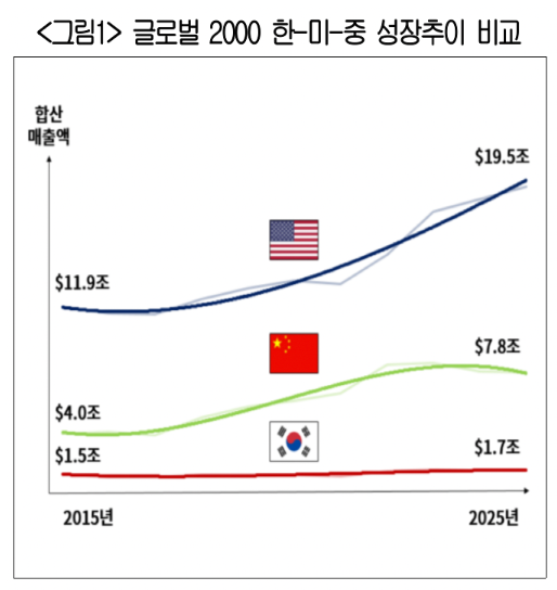 글로벌 2000 한-미-중 성장추이 비교 /대한상공회의소