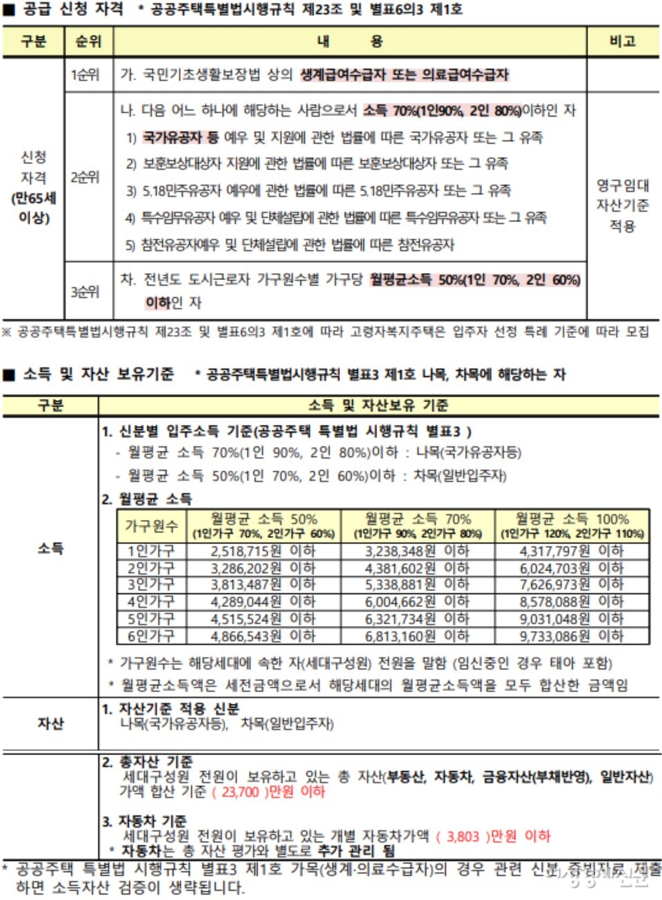 9월 5일 올라온 진도쌍정 고령자복지주택(영구임대) 예비입주자 모집 공고문 중 일부 내용 캡처 /LH청약플러스