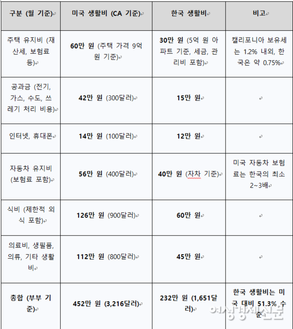 한미 생활비 비교 (부부, 월 기준) /U.S. Bureau of Labor Statistics(2024), 통계청 가계동향조사(2024), 문성택 재구성