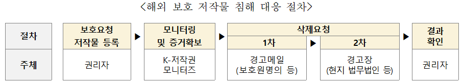 /한국저작권보호원