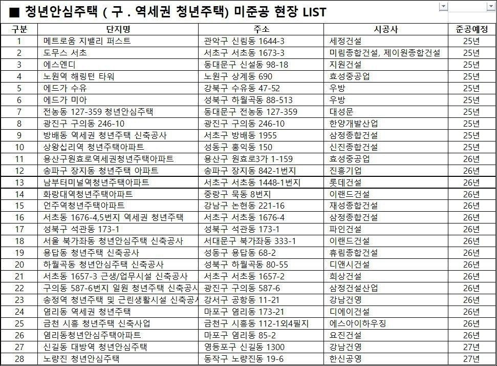 서울시가 추진 중인 청년안심주택(구 역세권 청년주택) 미준공 현장 리스트. 공정률이 상당 부분 진행된 단지도 많지만, 임대보증보험 가입 불가 구조로 인해 입주 안정성은 여전히 담보되지 못한다. 준공 예정 연도가 적힌 이 현장들 역시 보험 공백을 해소하지 못한 채 공급이 진행된다면 ‘청년안심’은 이름뿐인 제도로 전락할 수 있다는 우려가 나온다. /분석=이상헌 기자