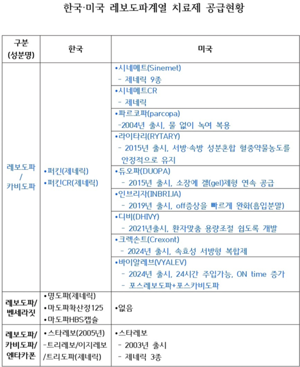 한국·미국 레보도파계열 치료제 공급 현황 /대한파킨슨병협회