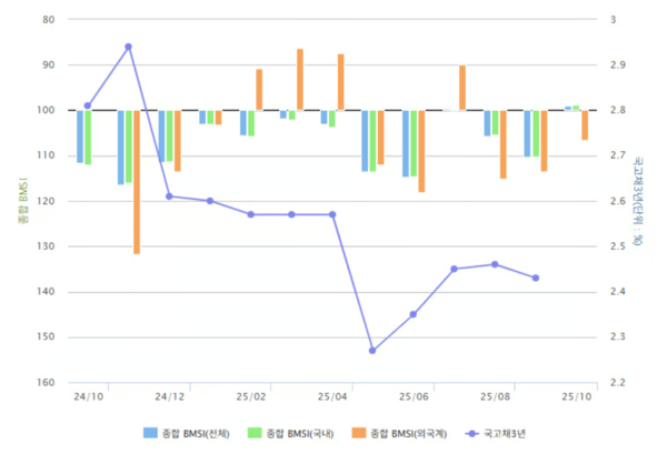  10월 채권시장 심리가 9월보다 악화할 것으로 조사됐다. 사진은 종합 BMSI 추이 그래프. /금융투자협회