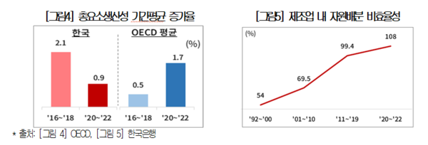 생산성 둔화와 자원배분의 비효율성이 심화할 수 있다는 우려가 나온다. /대한상공회의소