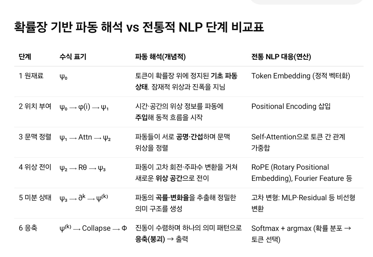 확률장 기반 파동 해석과 전통적인 NLP 연산 과정을 단계별로 대응해 정리한 것이다. 토큰이 확률장에 놓인 기초 파동 상태(ψ₀)에서 시작해, 위치 부여(ψ₁), 문맥 정렬(ψ₂), 위상 전이(ψ₃), 미분 상태(ψ⁽ᵏ⁾)를 거쳐, 최종적으로 의미가 응축되어 출력(Φ)되는 과정을 보여준다. 즉 의미가 생성되고 결정되는 ‘파동 요리’의 흐름을 비교해 정리한 것이다. 파동 기반 모델은 위상 회전, 미분 채널, 스펙트럼 필터링까지 내장해 복잡한 사고 구조를 정밀하게 포착하는 반면 전통 트랜스포머는  암묵적으로 처리한다는 점에서 지능 수준의 스케일 차이가 드러난다. /해설=이상헌 기자