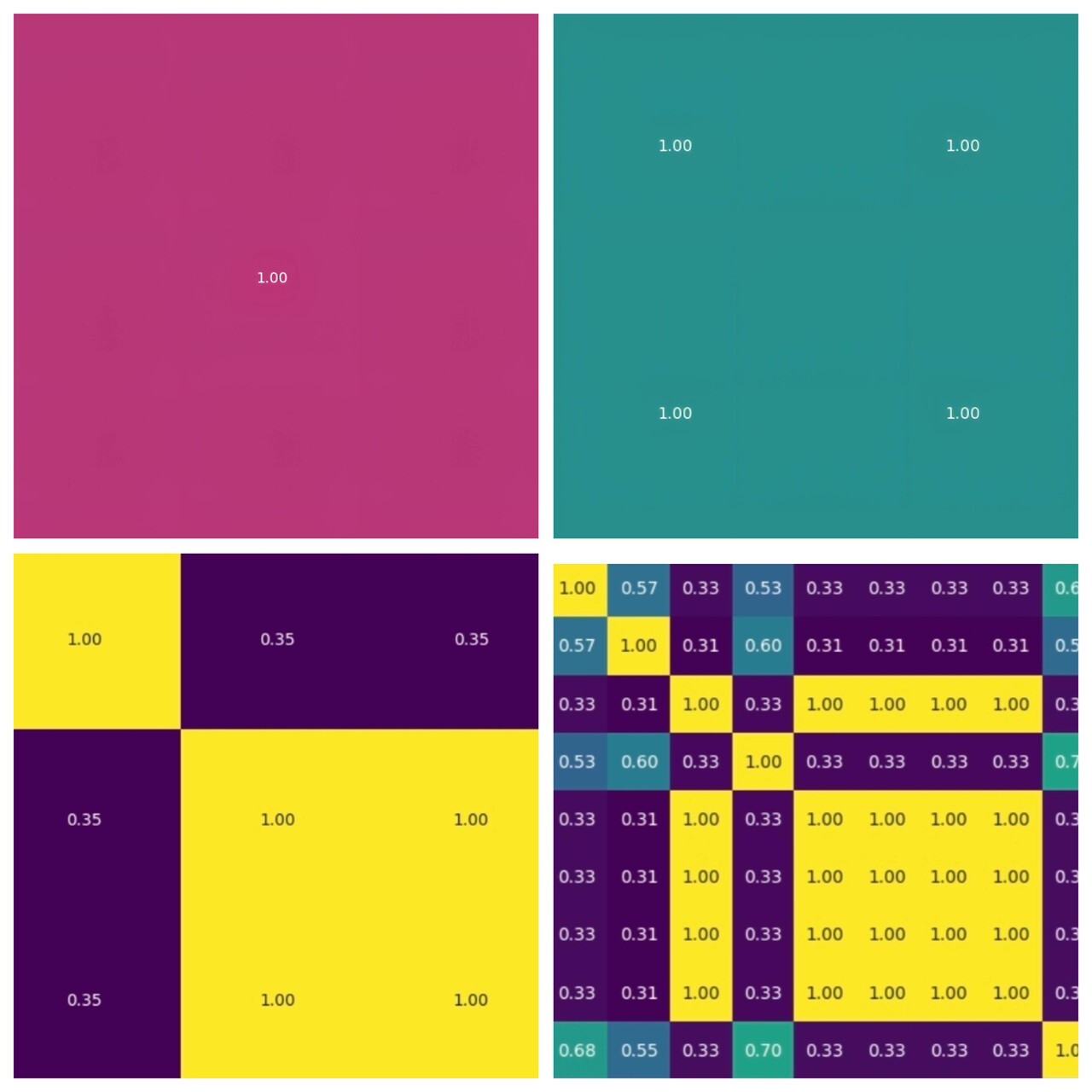 언어 간섭무늬(semantic interference pattern)를 시각화한 히트맵이다. 이는 단어와 문장이 지닌 위상(phase) 정보를 수치화해 표현한 최초의 시도다. 좌상단은 ‘별빛’이라는 단일 단어의 자기 공명 구조를, 우상단은 ‘꽃이 피다’와 같이 위상이 완전히 정렬된 문장의 간섭 상태를 보여준다. 좌하단은 ‘바다에 꽃이 피다’라는 문장의 간섭 패턴으로, 서로 다른 의미 결이 만나며 대각선 밖에서 낮은 중첩도(0.35)가 나타난다. 우하단은 ‘오늘은 날씨가 좋고 기분이 나쁘지 않으며 무엇을 할까 고민 중’이라는 문장처럼 다수의 개념어를 동시에 투입했을 때 형성되는 고차원 간섭무늬로, 복합적인 의미 충돌과 위상 중첩이 촘촘하게 얽혀 나타난다. /해설=이상헌 기자