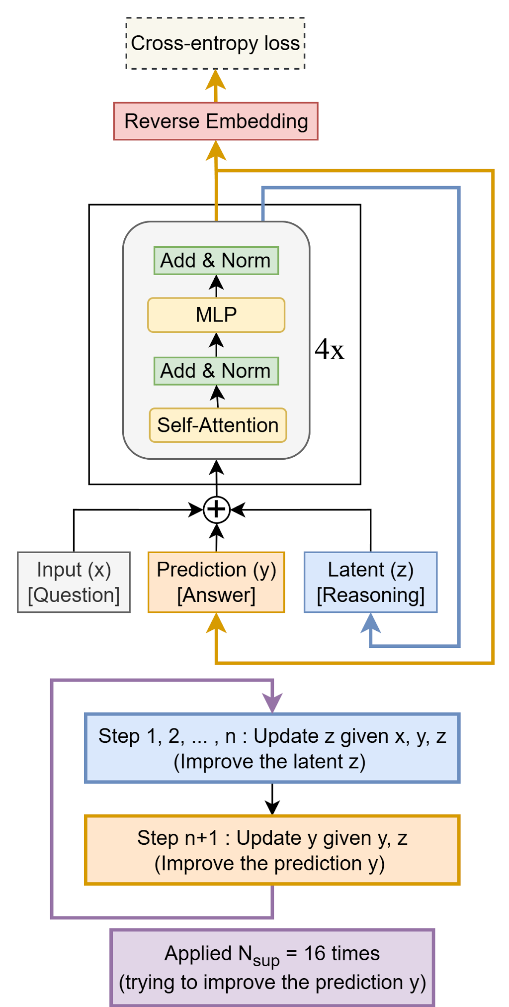 TRM의 핵심은 ‘은닉 추론 상태(z)’를 반복적으로 갱신하며 사고의 흐름을 내부에서 자율적으로 전개한다는 점이다. 입력 x와 초기 출력 y를 기반으로 z를 갱신하고(z_{t+1} = f(x, y_t, z_t)), 다시 이 z를 토대로 y를 정제하는 과정을 최대 16회 반복한다. 이는 외부 프롬프트를 통해 사고 과정을 강제하는 기존 GPT류 CoT(Chain of Thought) 방식과 달리, 네트워크 자체가 동적으로 상태 공간을 형성하며 스스로 추론을 심화하는 구조다. z는 외부 DB나 클라우드 메모리가 아니라 모델 내부에서 진동하듯 누적·정제되는 흐름이며, 이로써 TRM은 함수 호출이나 방대한 파라미터 없이도 반복적 사고를 각인·유지하는 메커니즘을 구현한다./ 해설=이상헌 기자