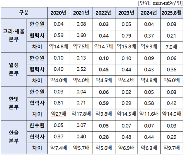 최근 5년간 한수원 운영 원전 내 방사선작업종사자 1인 평균 피폭량 /오세희 의원실