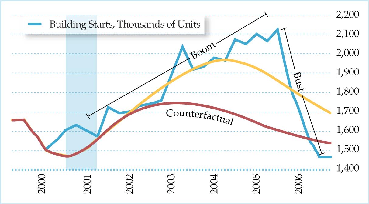 미국의 2000년대 서브프라임 사태 전후의 ‘붐–버스트’ 그래프를 한국 주식시장에 겹쳐 보면 상황이 선명해진다. 당시 미국 주택시장은 ‘실물 수요에 기반한 정상 궤도(counterfactual trajectory)’와 ‘저금리·신용팽창이 만든 금융 궤도(boom trajectory)’가 갈라지며 거품이 형성됐다. 실물의 기초 체력이 뒷받침하는 경로가 붉은 선(counterfactual)이라면, 파란 선은 유동성이 만들어낸 비정상적 상승 궤적이다. 두 궤도가 일정 기간 괴리를 유지하다가 금리 인상과 부실 노출이라는 외부 자극으로 수렴이 강제되면서 급락(bust)이 나타났다. 지금 한국 주식시장의 랠리 역시 실물의 성장궤도와 금융의 간섭무늬가 벌어지는 패턴과 유사하다. 단순한 괴리(디커플링)가 아니라 금융 파동(주식시장)과 실물 파동(수출·고용)의 위상 괴리의 절정 이후엔 결국 한쪽이 무너지며 정렬된다. /해설=이상헌 기자
