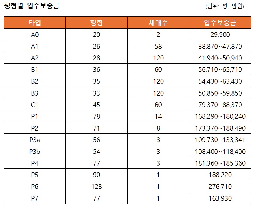    2025년 10월 기준 라우어 평형별 입주보증금/라우어 제공