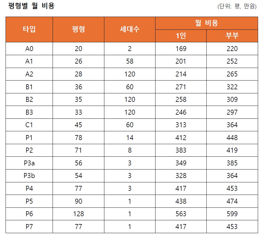     2025년 10월 기준 라우어 평형별 월비용/라우어 제공