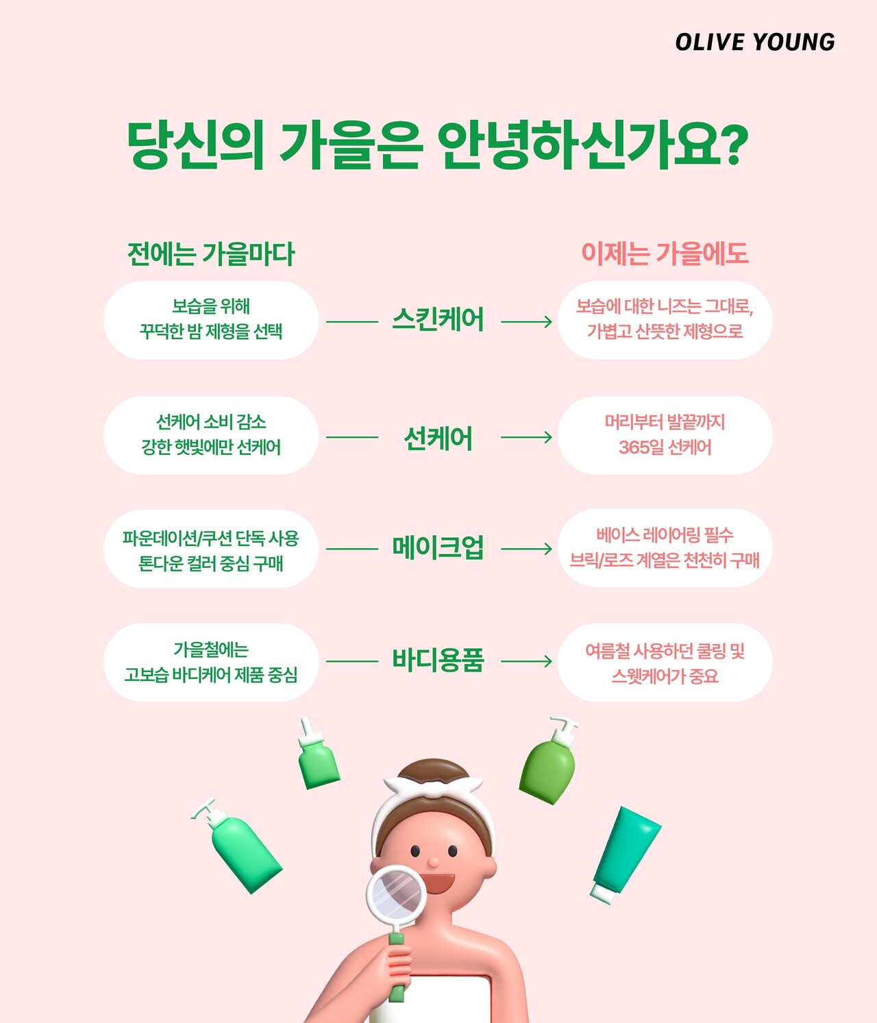 CJ올리브영 기후 분석 리포트 '당신의 가을은 안녕하신가요' 대표 이미지 /CJ올리브영