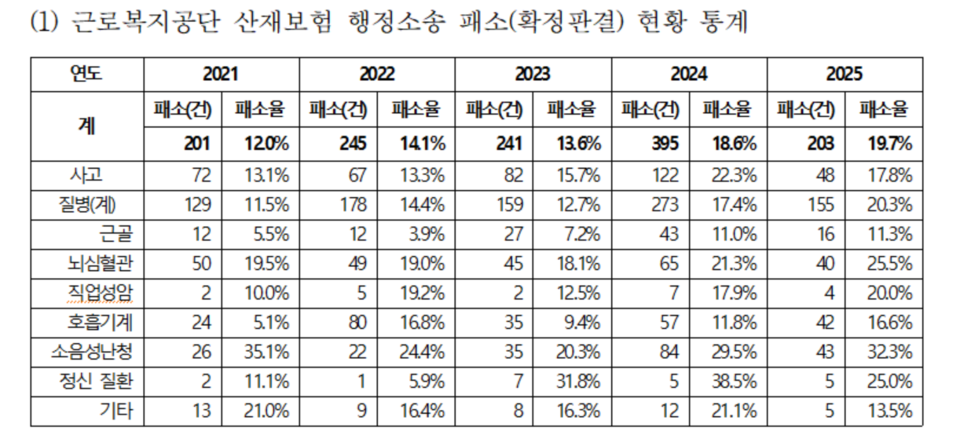 이용우 더불어민주당은이 근로복지공단(이하 공단)으로부터 받은 자료에 따르면 24년 공단의 행정 소송 사건 1심과 2심 패소율은 각각 14.3%와 19.7%로 나타났다. /이용의 의원실