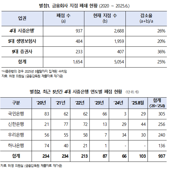 지난 2020년 이후 4대 시중은행과 주요 생명보험사, 증권사의 지점 네 곳 중 한 곳이 문을 닫은 것으로 조사됐다. /허영 의원실