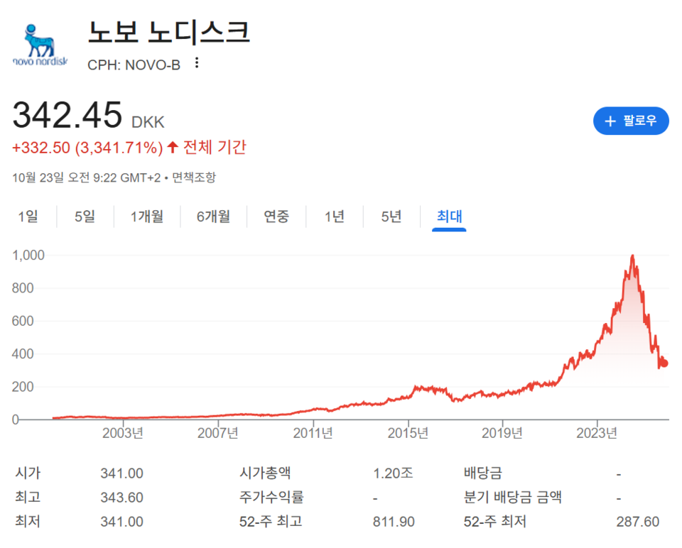 10월 23일 오전 9시 23분(현지시간) 기준 노보 노디스크 주가 추이(최대). /구글