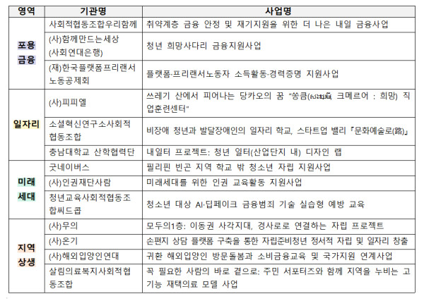 금융산업공익재단이 포용금융·미래세대·일자리·지역상생 등 4대 영역에서 총 33억원 규모의 공익사업을 내년부터 추진한다. /금융산업공익재단