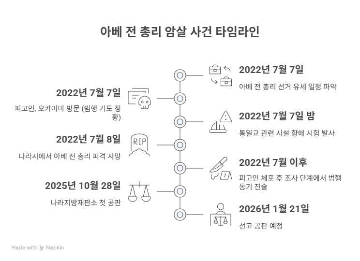 아베 일본 전 총리 암살 사건 타임라인. /여성경제신문 재구성, 냅킨AI