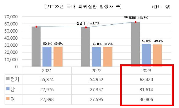 2021~2023년 국내 희귀질환 발생자 수 /질병관리청