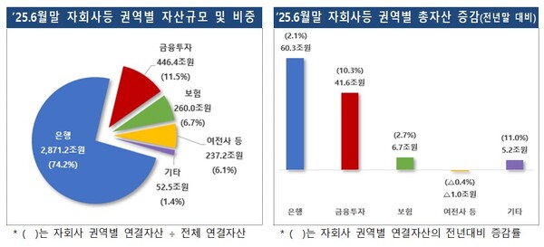 상반기 금융지주회사 경영실적 그래픽 /금융감독원