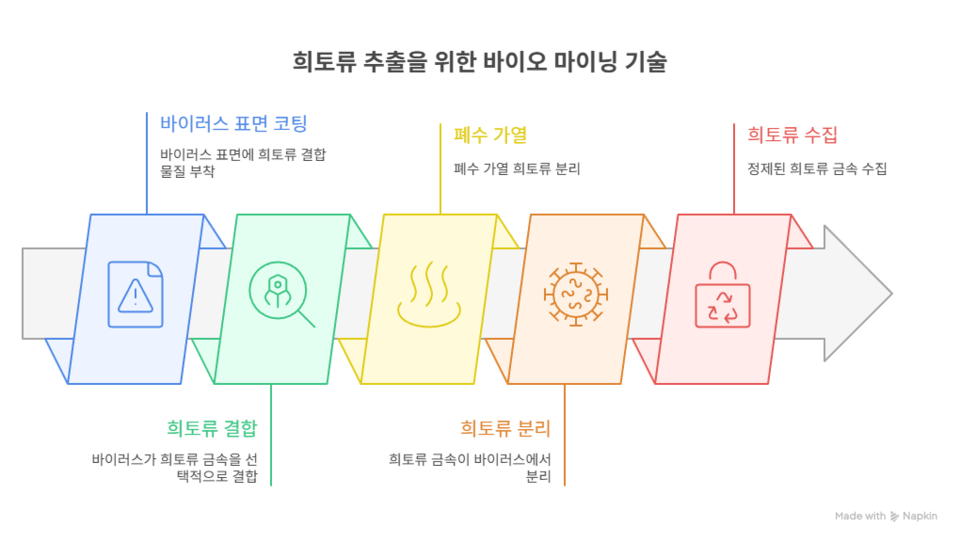 희토류 추출을 위한 바이오 마이닝 기술 /냅킨AI, 여성경제신문 재구성