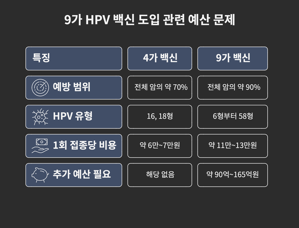 9가 HPV 백신 도입 관련 예산 문제 /여성경제신문 재구성, 냅킨AI