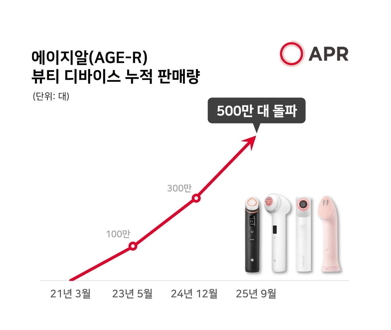 에이피알, 에이지알 미용기기 세계 누적 판매 500만대 돌파 /에이피알