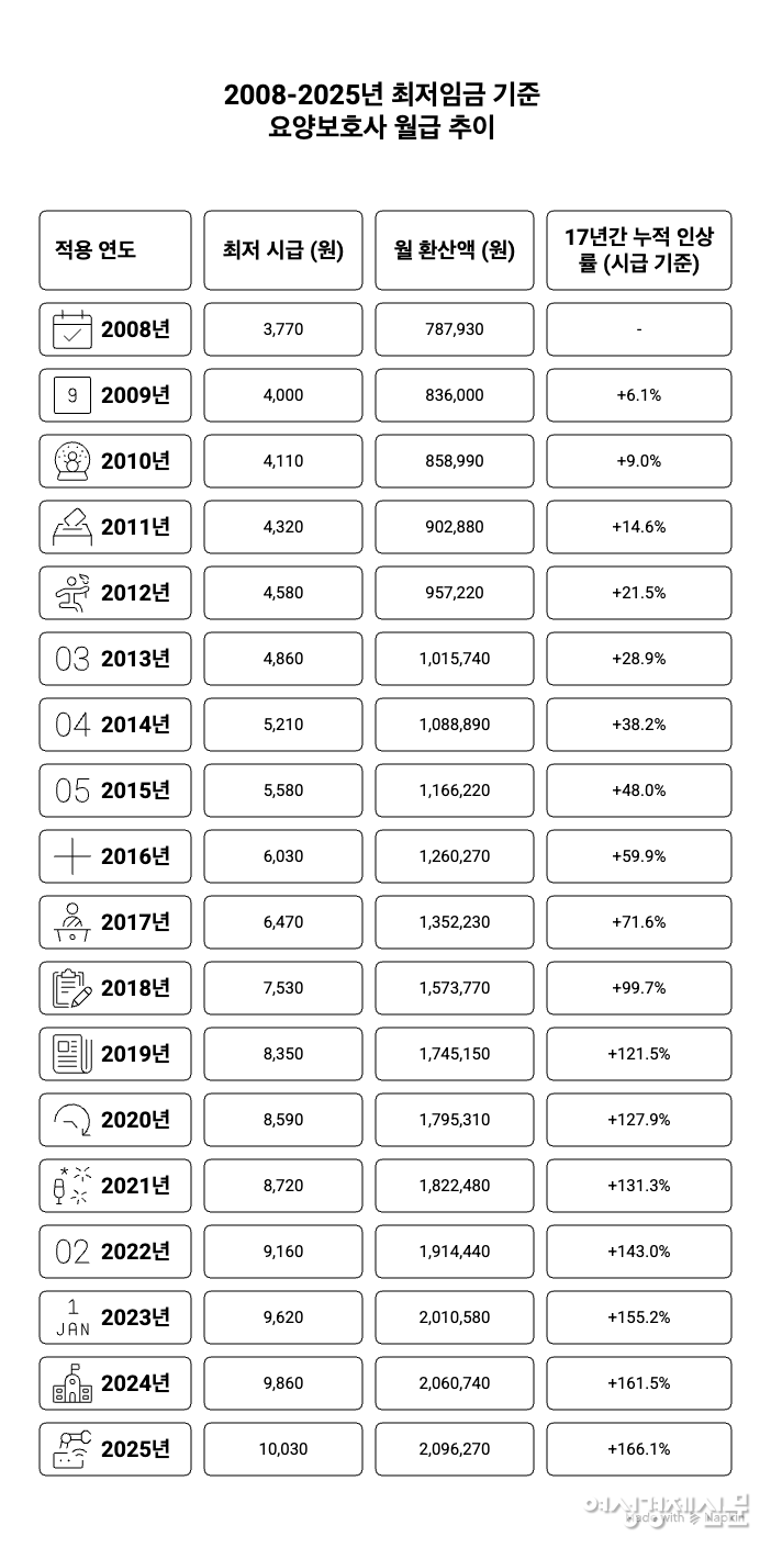 장기요양보험제도가 도입된 2008년부터 2025년까지 요양보호사 월급 변동 추이 /여성경제신문 재구성, 냅킨AI