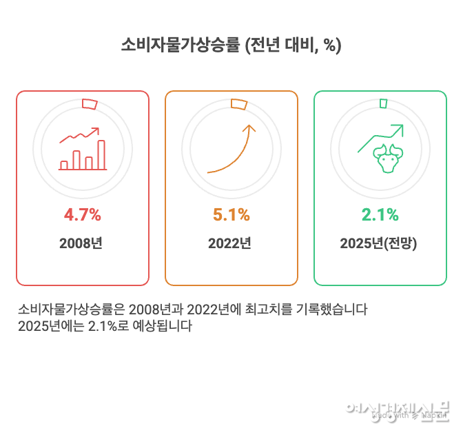 소비자물가상승률 추이 /여성경제신문 재구성, 냅킨AI