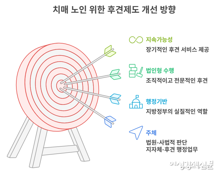 전문성이 부족한 치매안심센터가 공공후견사업을 맡게 된 구조 자체가 한계로 지적된다. 후견 업무의 행정 기반을 강화하기 위해선 장기적으로 지자체의 역할 재정비가 필요하다는 의견도 나온다. /냅킨AI, 여성경제신문 재구성