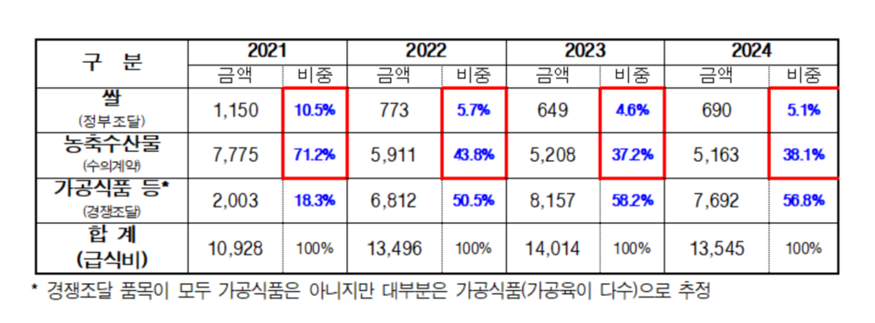 2021년 81.6%에 달했던 쌀·농축수산물 군납 비중이 2024년 43.2%로 반토막 난 상황이다. /임미애 의원실 제공