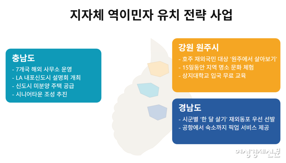 지자체별 역이민자 유치 전략 사업 사례 인포그래픽 /챗GPT