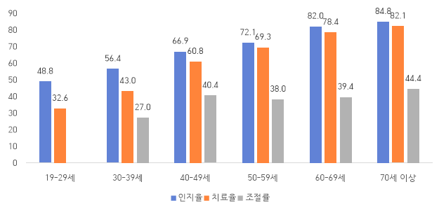 2022~2024년 연령별 당뇨병 인지율, 치료율, 조절률 비교 /질병관리청