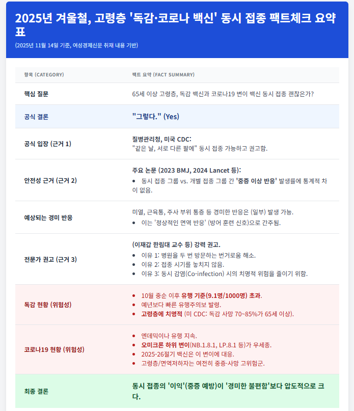 2025년 겨울철 고령층 '독감 및 코로나 백신' 동시 접종 팩트체크 요약 /구글 제미나이, 여성경제신문 재구성