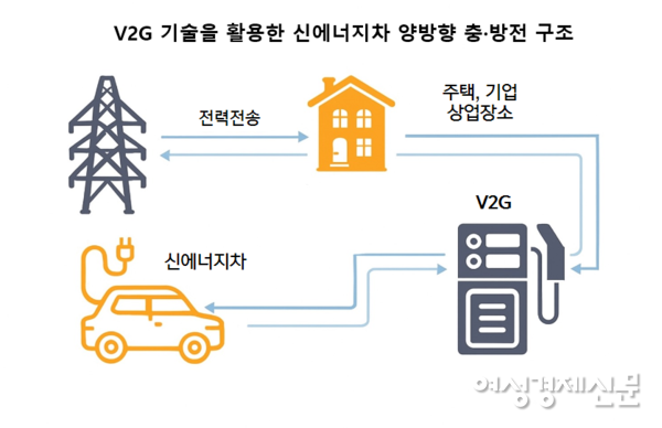 V2G 기술을 활용한 신에너지 차 양방향 충·방전 구조 인포 그래픽 /여성경제신문DB