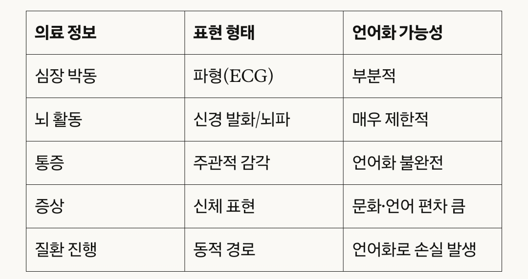 인간의 몸은 말을 하지 않는다. 몸은 진동, 패턴, 리듬, 변화, 확률, 연속 신호로 정보를 표현한다. 몸은 "아파요"라고 말하지 않고 심장 박동·호흡·뇌파·염증 수치·온도 변화로 표현한다. 반면 논문과 연구는 '문장'과 '숫자'로 결과를 정리해야 한다. 문장은 명확함, 고정, 정의, 인과를 요구하나 생체는 모호함, 변동성, 개별성, 복합 인과성을 가진다. / 해설=이상헌 기자
