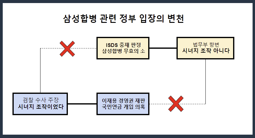 삼성물산–제일모직 합병을 둘러싼 정부의 입장은 상황별로 충돌한다. 검찰의 “시너지 효과는 조작이었다”는 수사가 출발이었고, 이는 곧바로 “국민연금이 잘못 개입했다”는 재판 주장으로 이어졌다. 하지만 ISDS 중재에서는 이 프레임 자체가 인정되지 않아 “삼성합병 무효의 소(訴)는 성립하지 않는다”는 판단이 나왔고 결국 법무부도 최종적으로 “시너지 조작은 아니다”라는 입장으로 선회했다. 국내 형사·정치 프레임과 국제중재 판단 사이의 간극이 명확히 드러난 사건으로 검찰–재판–정부의 논리 일관성이 처음부터 지속적으로 유지되지 않았다는 사실을 한 장의 도식이 드러내고 있다. /해설=이상헌 기자