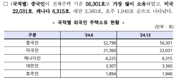 2024년 말 기준 외국인 토지·주택 보유 통계 /국토교통부