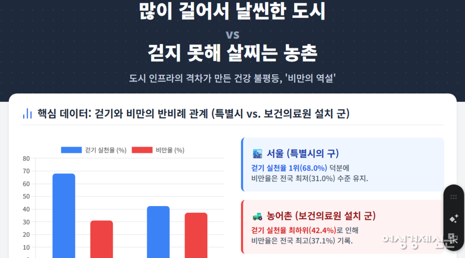 이미지를 클릭하시면 기사 내용 요약본을 확인할 수 있습니다. /질병관리청 '2024 지역건강통계', 여성경제신문 재구성