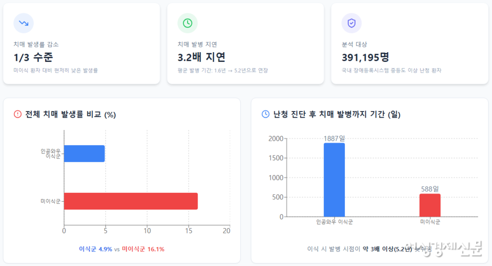 /인제대 상계백병원 이비인후과 장영수 교수 연구팀 등 빅데이터 분석 결과, 여성경제신문 재구성