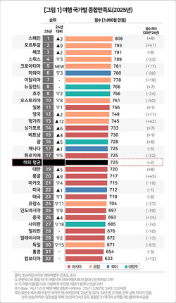 여행 국가별 종합 만족도 /컨슈머인사이트