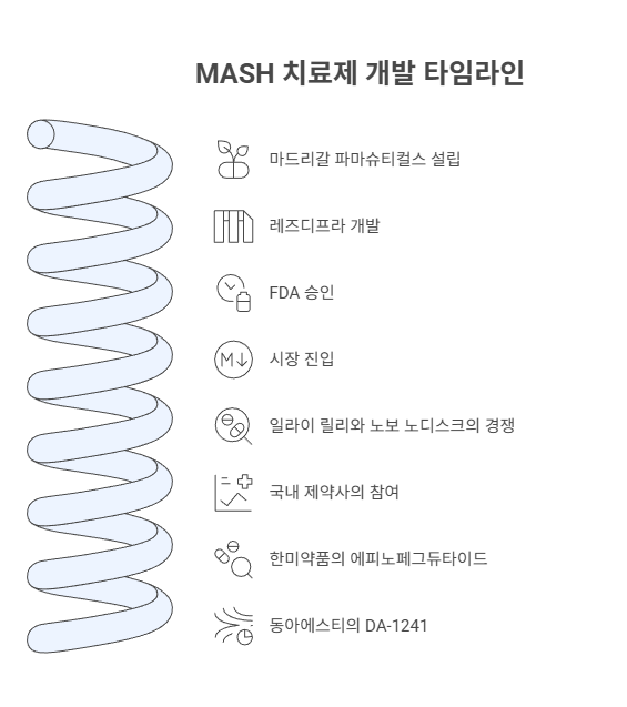 MASH 치료제 개발 타임라인 /냅킨AI, 여성경제신문 재구성