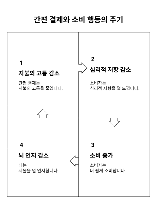 간편 결제는 뇌가 느끼는 ‘지불의 고통’을 마비시킨다. MIT 연구대로 결제가 쉬울수록 심리적 저항이 주는데, 기업은 뇌가 소비를 인지 못 하게 설계해 돈을 쓰게 만든다. /냅킨AI, 여성경제신문