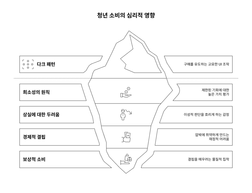청년 과소비는 기업의 '다크 패턴' 탓이다. '품절 임박' 같은 희소성 원칙은 청년의 불안 심리를 자극한다. 아이러니하게도 경제적 결핍이 클수록 이를 메우려는 '보상적 소비'에 빠지기 쉽다. /냅킨AI, 여성경제신문 재구성